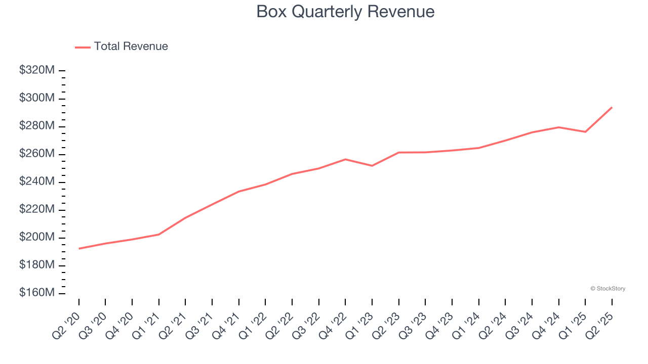 Box Quarterly Revenue