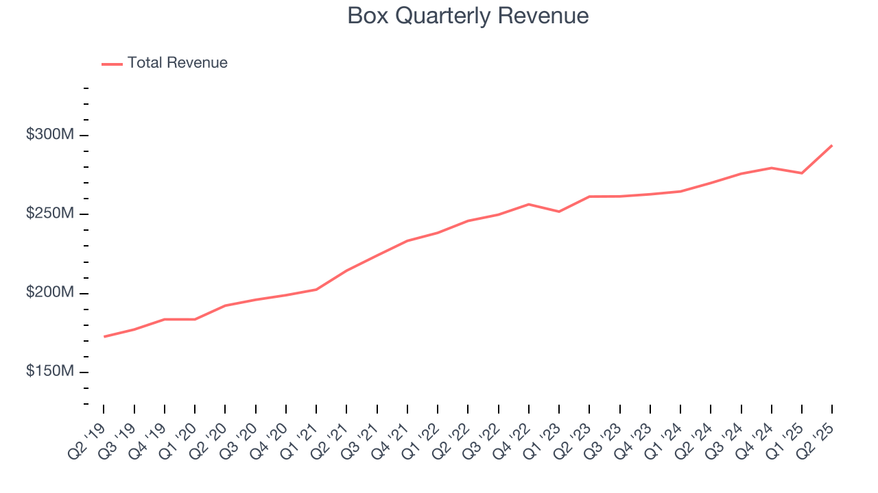 Box Quarterly Revenue