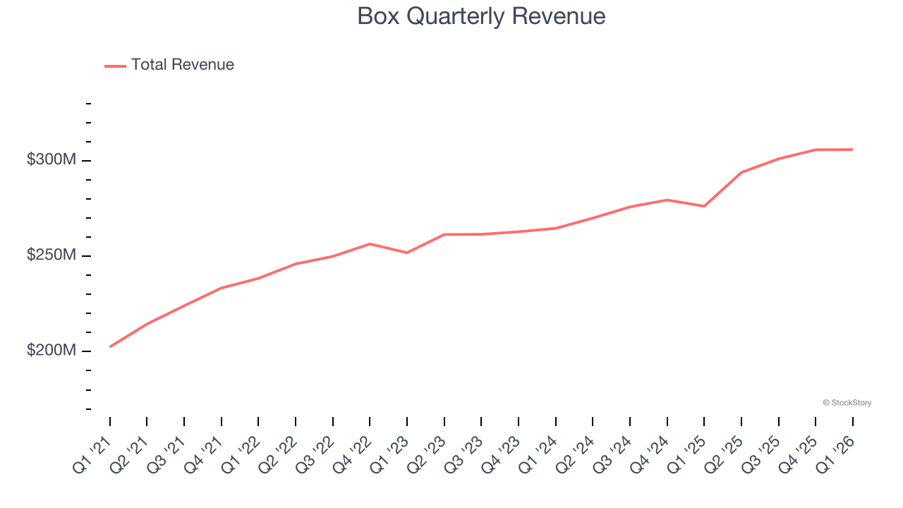 Box Quarterly Revenue