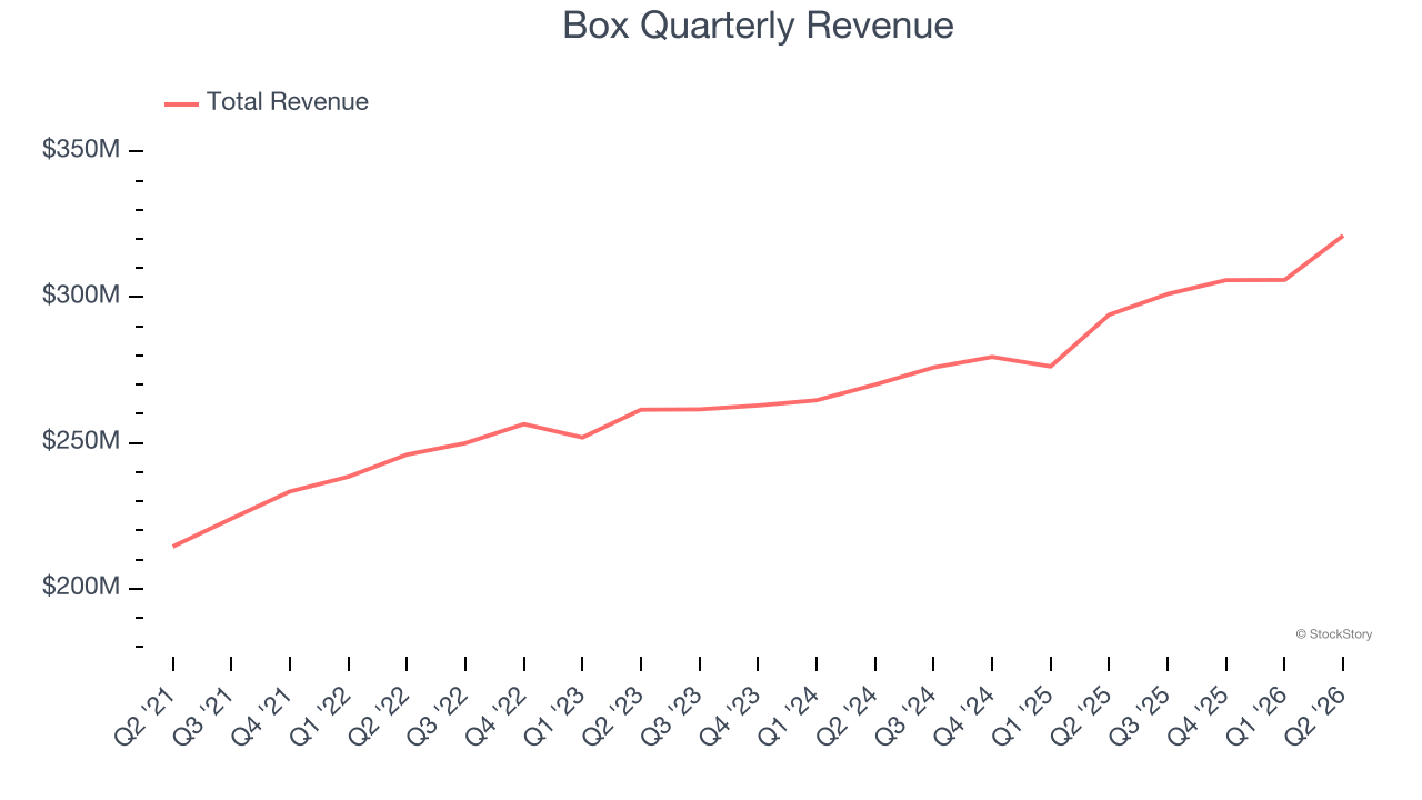Box Quarterly Revenue