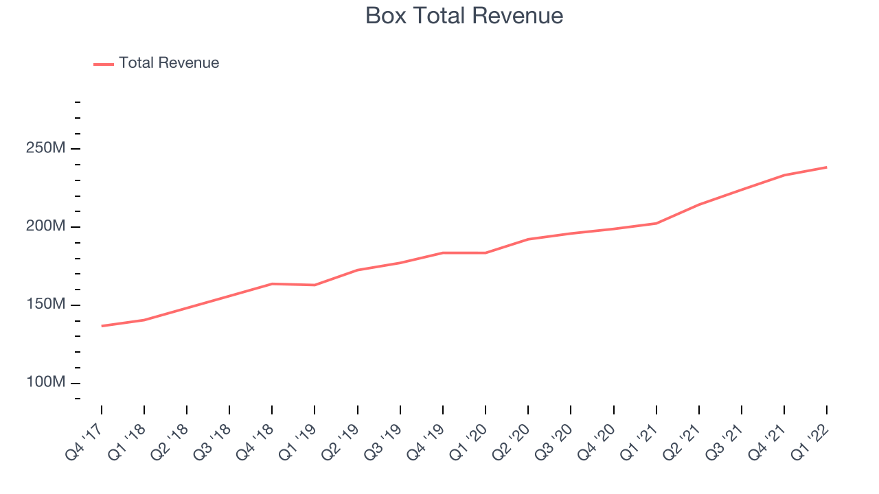 Box Total Revenue