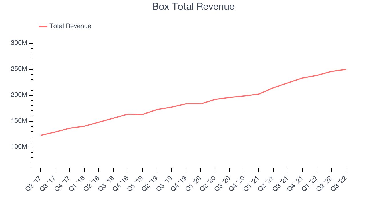 Box Total Revenue