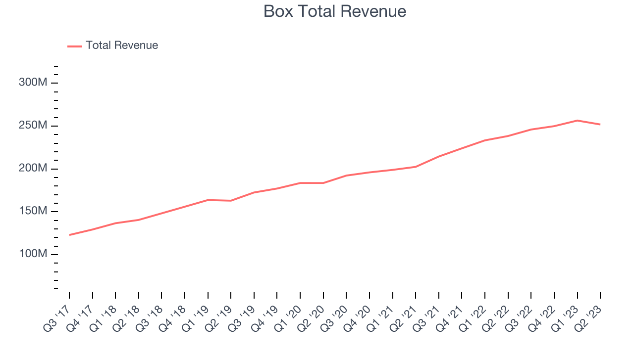 Box Total Revenue