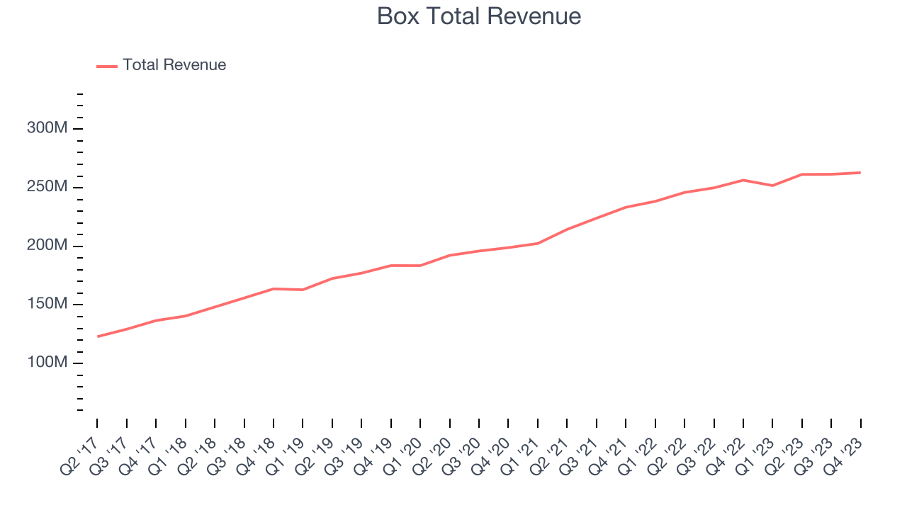 Box Total Revenue
