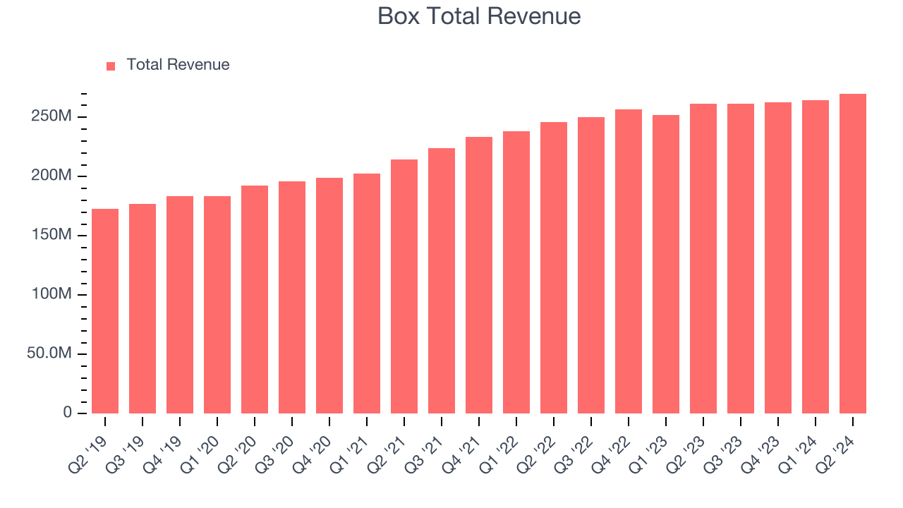 Box Total Revenue