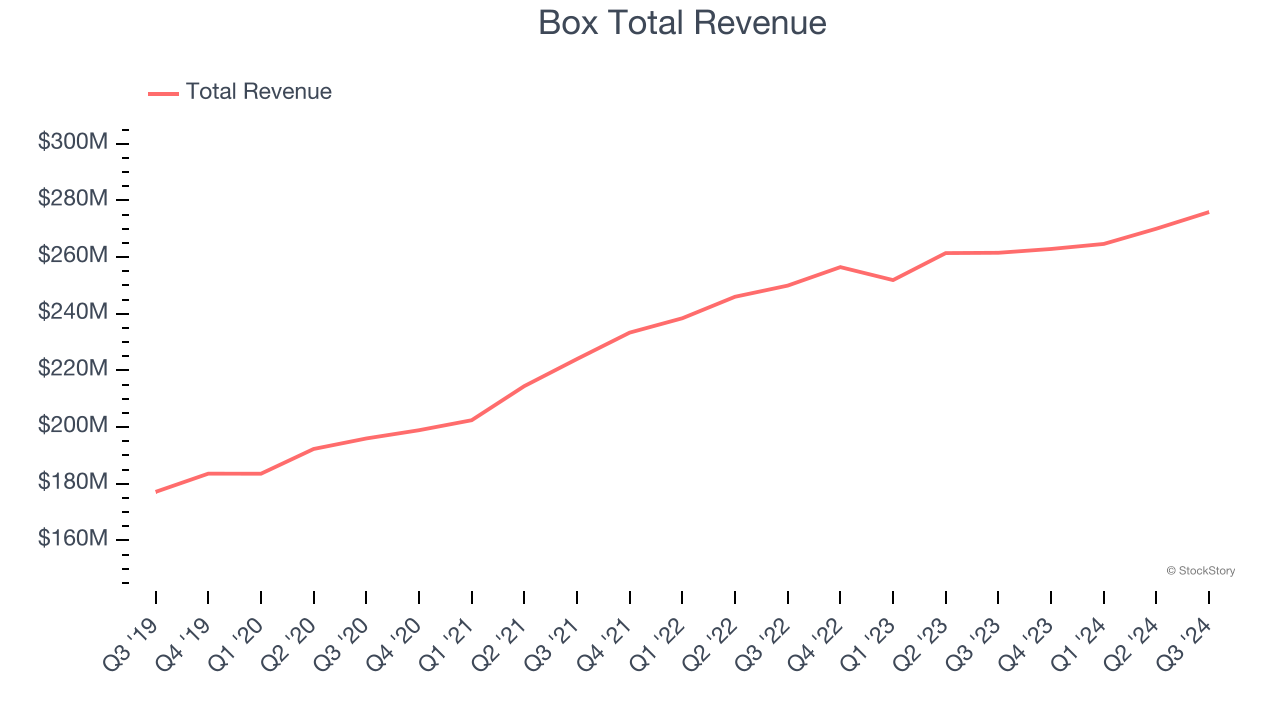 Box Total Revenue