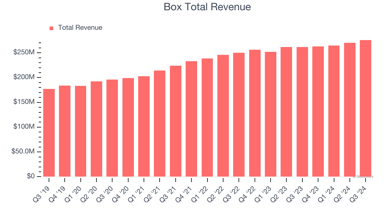 Box Total Revenue