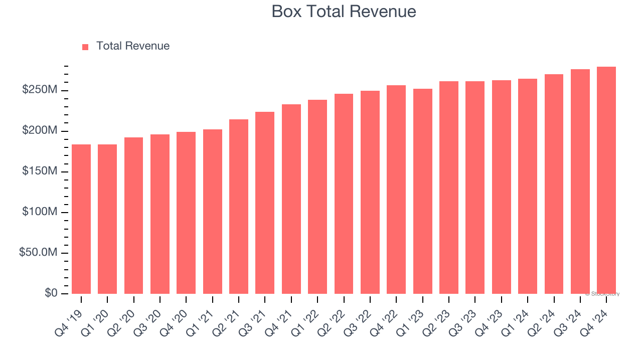 Box Total Revenue
