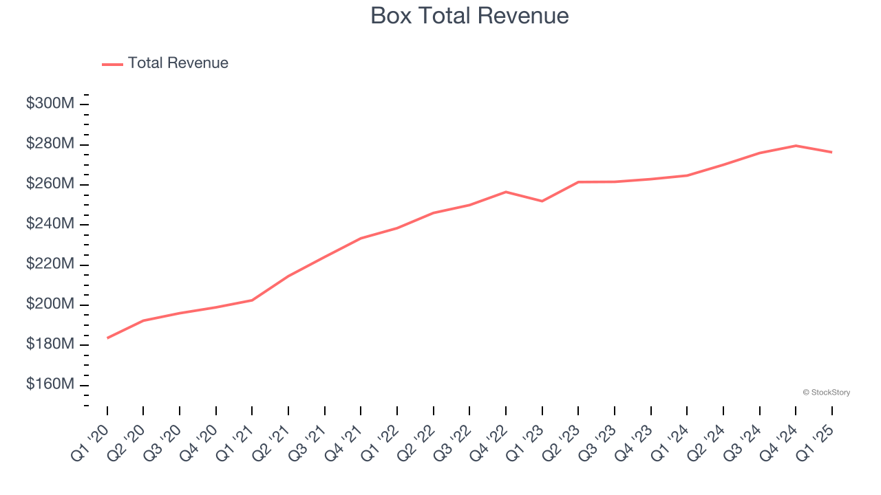 Box Total Revenue