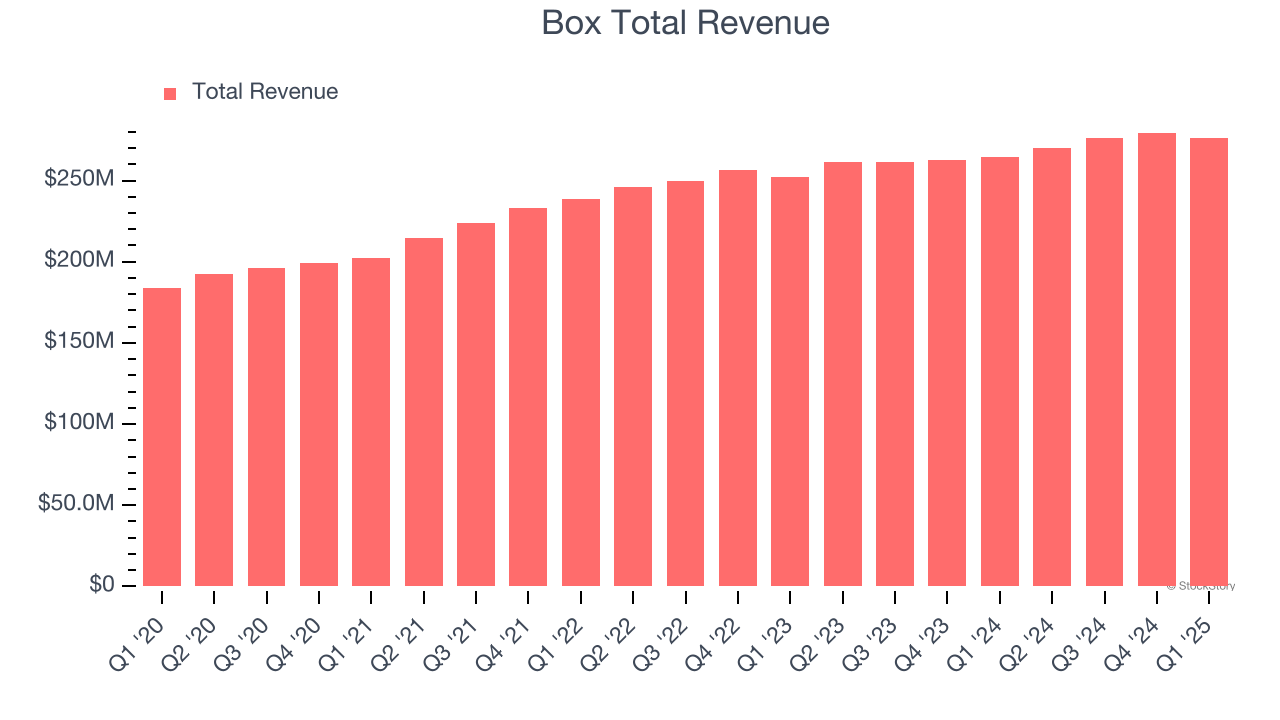 Box Total Revenue