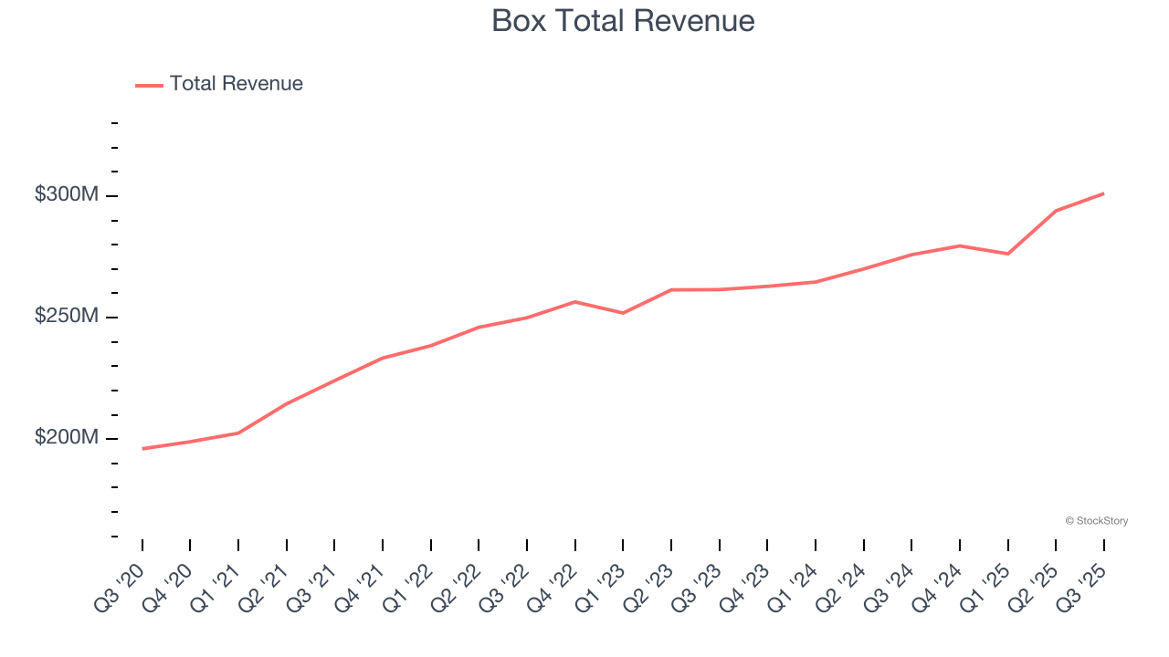 Box Total Revenue