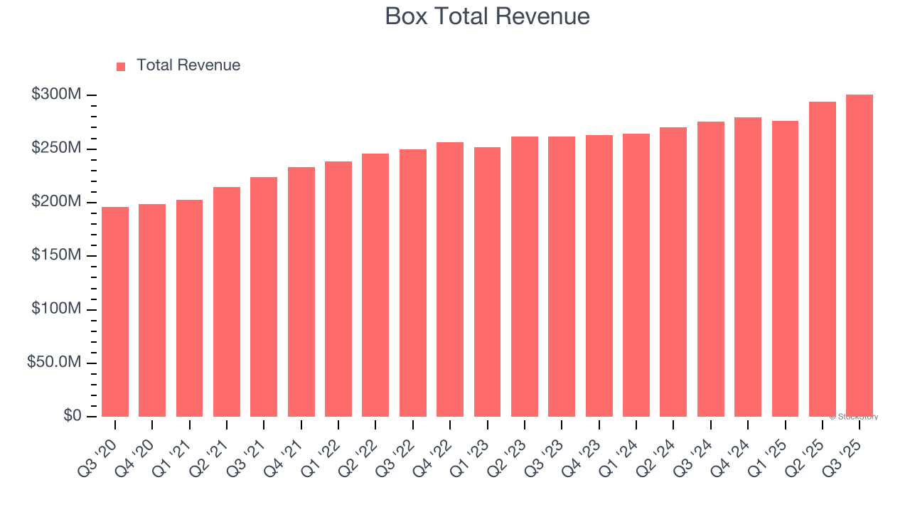 Box Total Revenue