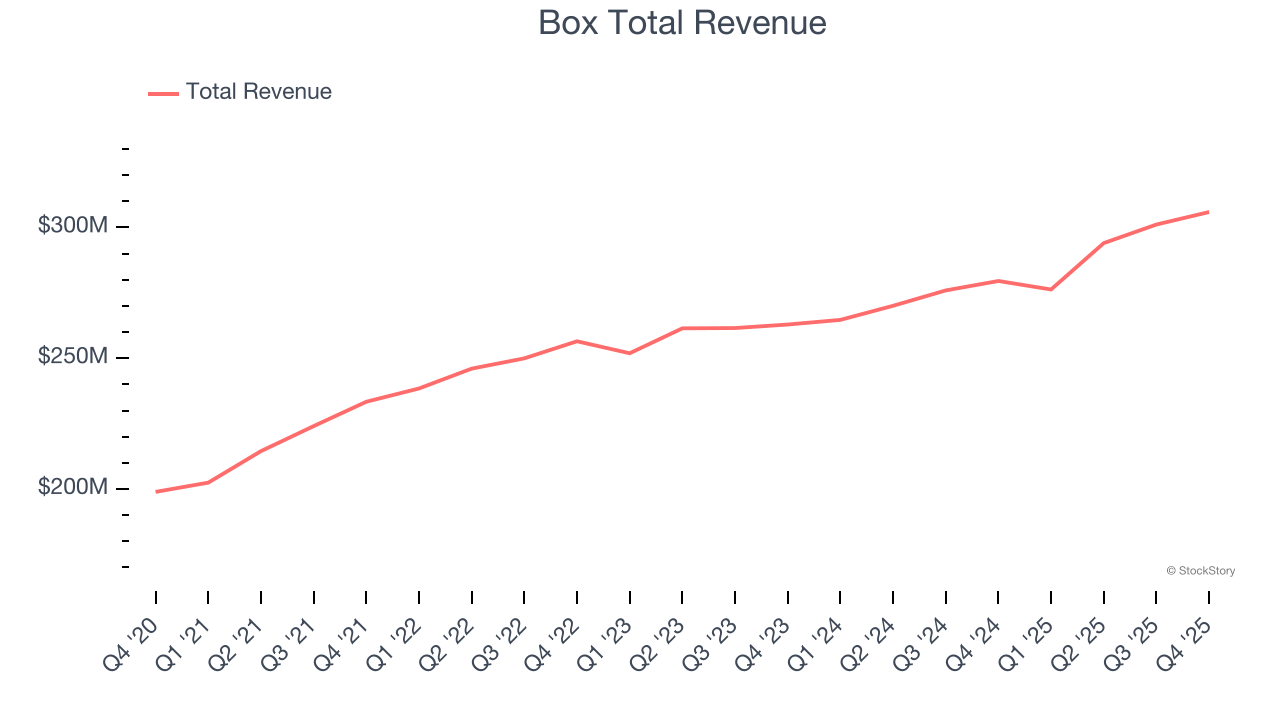 Box Total Revenue