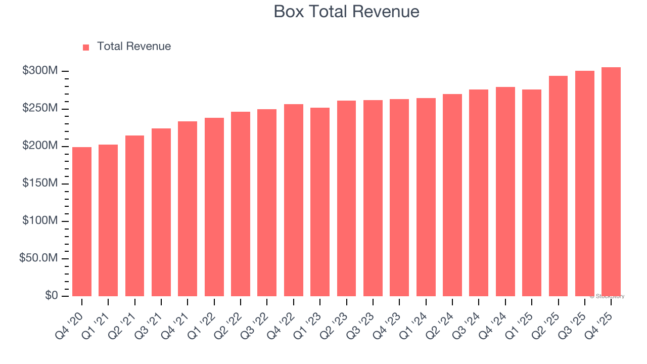 Box Total Revenue