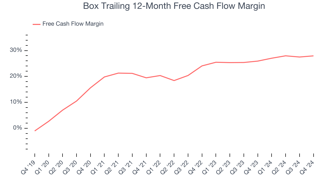 Box Trailing 12-Month Free Cash Flow Margin