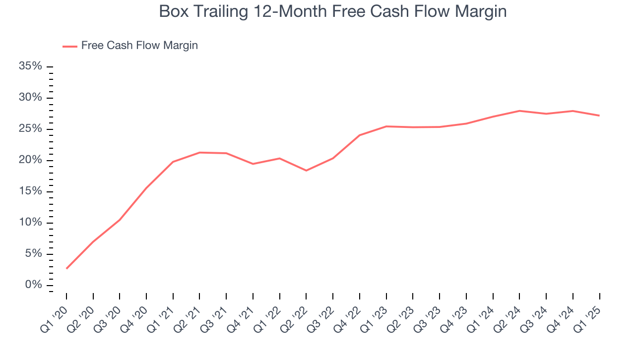 Box Trailing 12-Month Free Cash Flow Margin