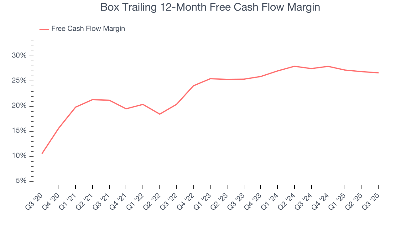 Box Trailing 12-Month Free Cash Flow Margin