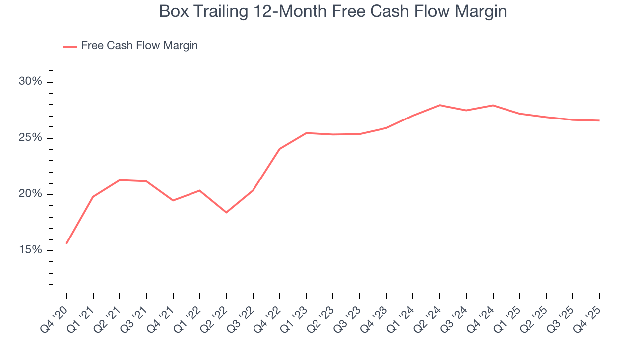 Box Trailing 12-Month Free Cash Flow Margin