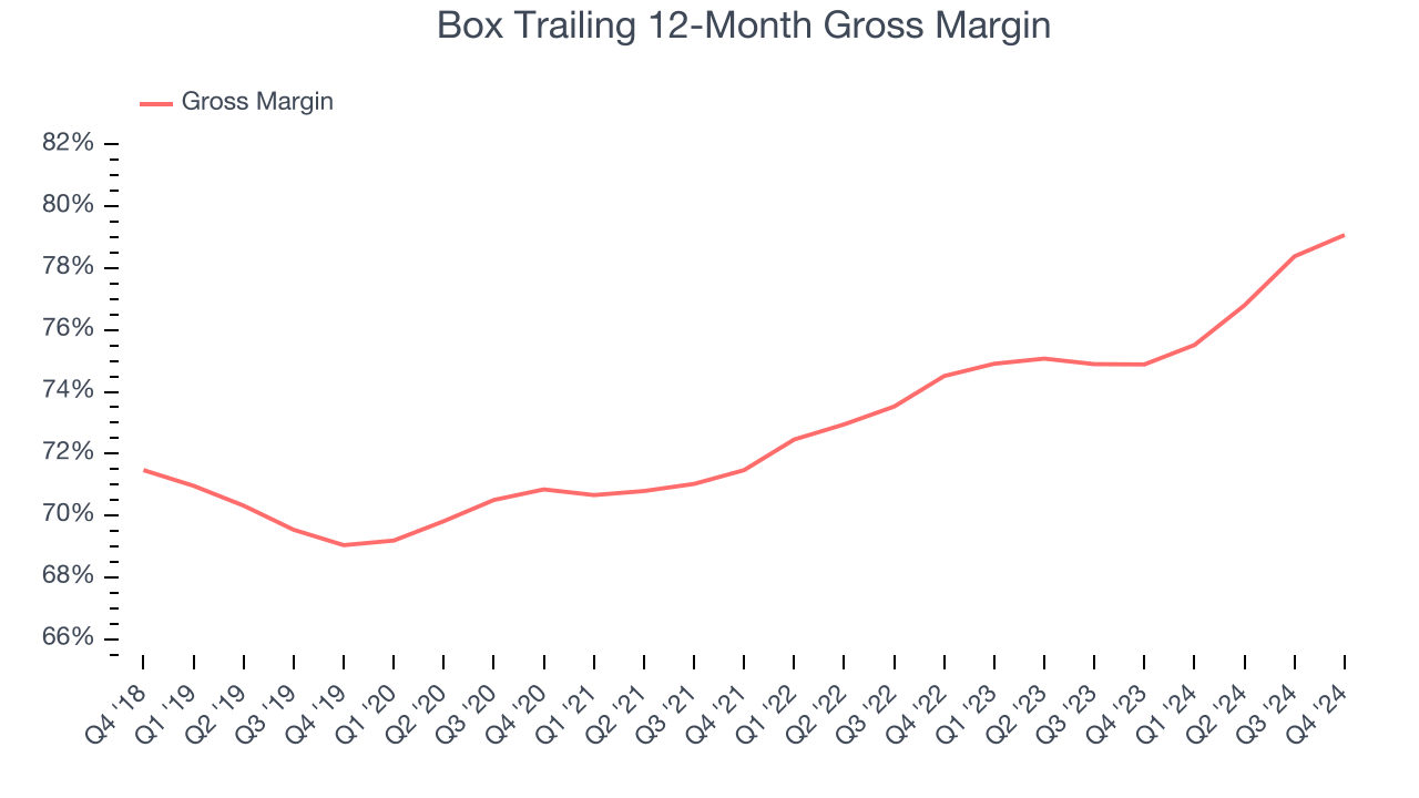 Box Trailing 12-Month Gross Margin