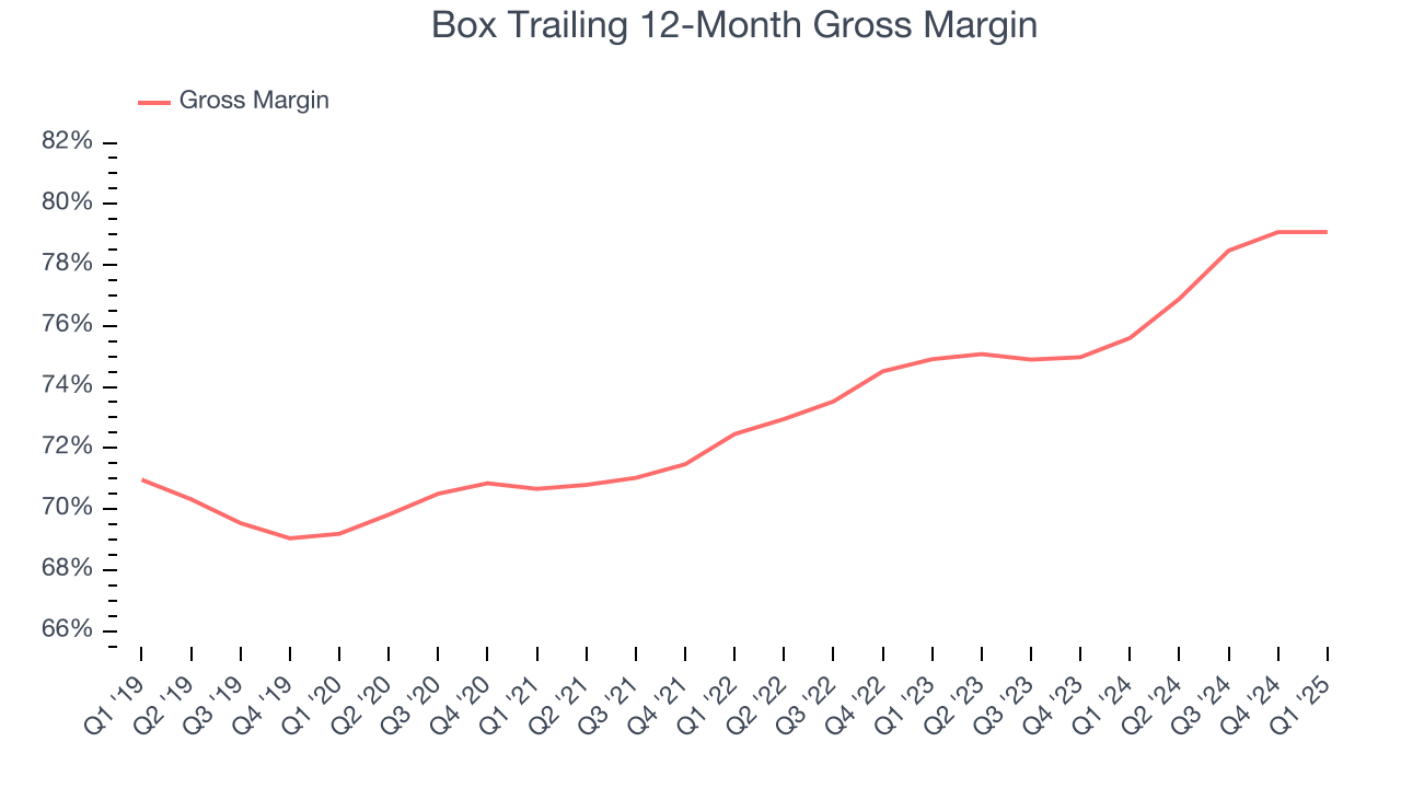 Box Trailing 12-Month Gross Margin