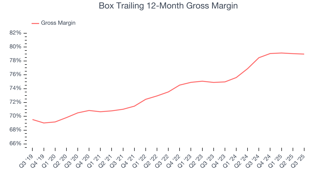 Box Trailing 12-Month Gross Margin