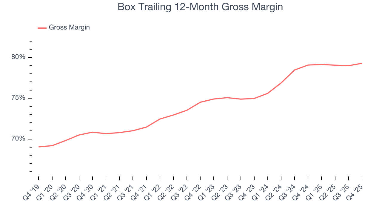 Box Trailing 12-Month Gross Margin