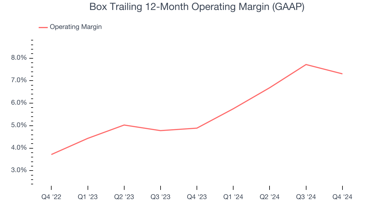 Box Trailing 12-Month Operating Margin (GAAP)