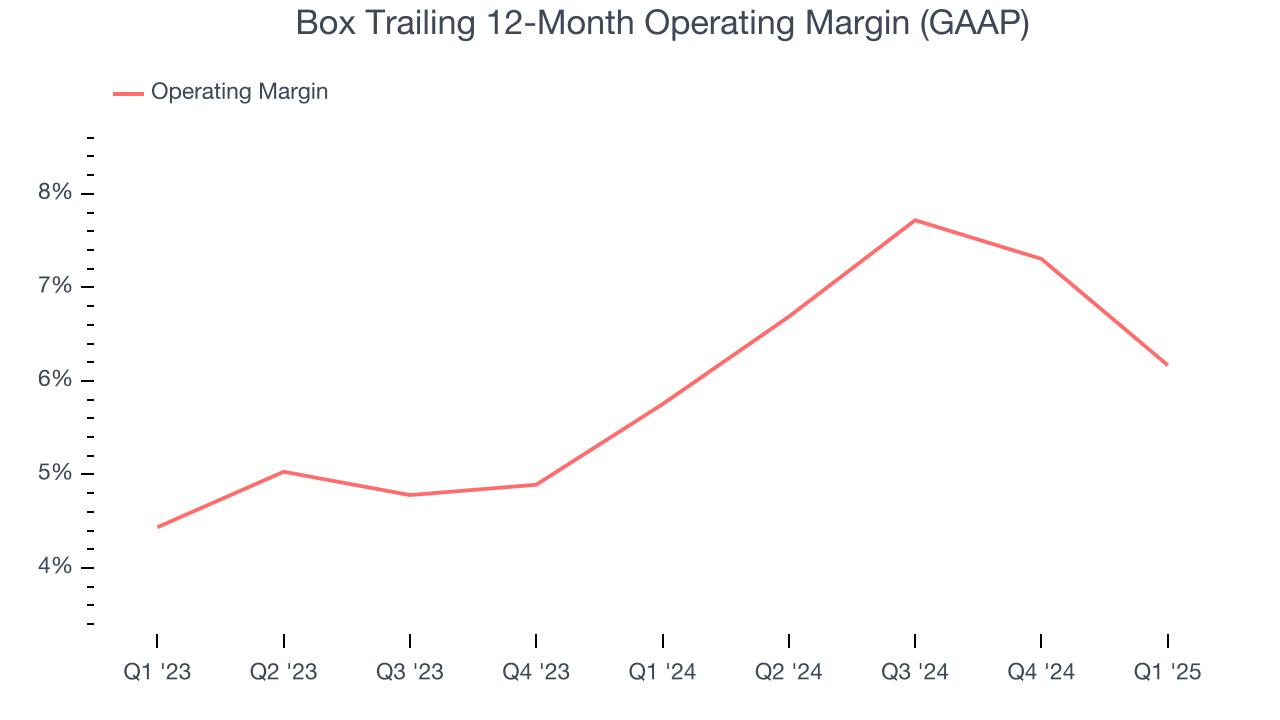 Box Trailing 12-Month Operating Margin (GAAP)