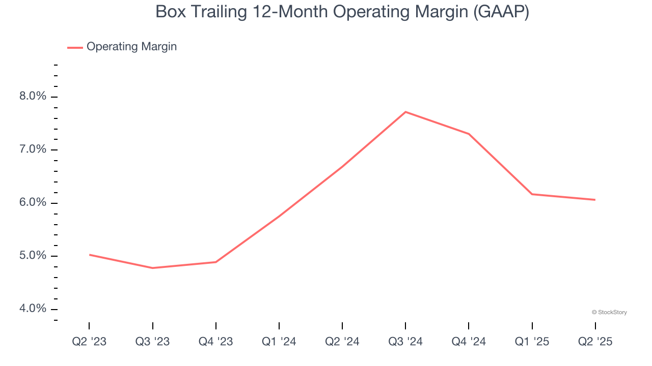 Box Trailing 12-Month Operating Margin (GAAP)