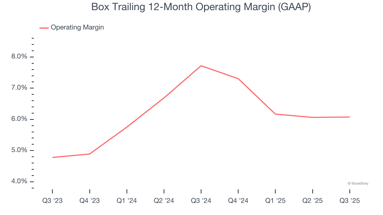 Box Trailing 12-Month Operating Margin (GAAP)