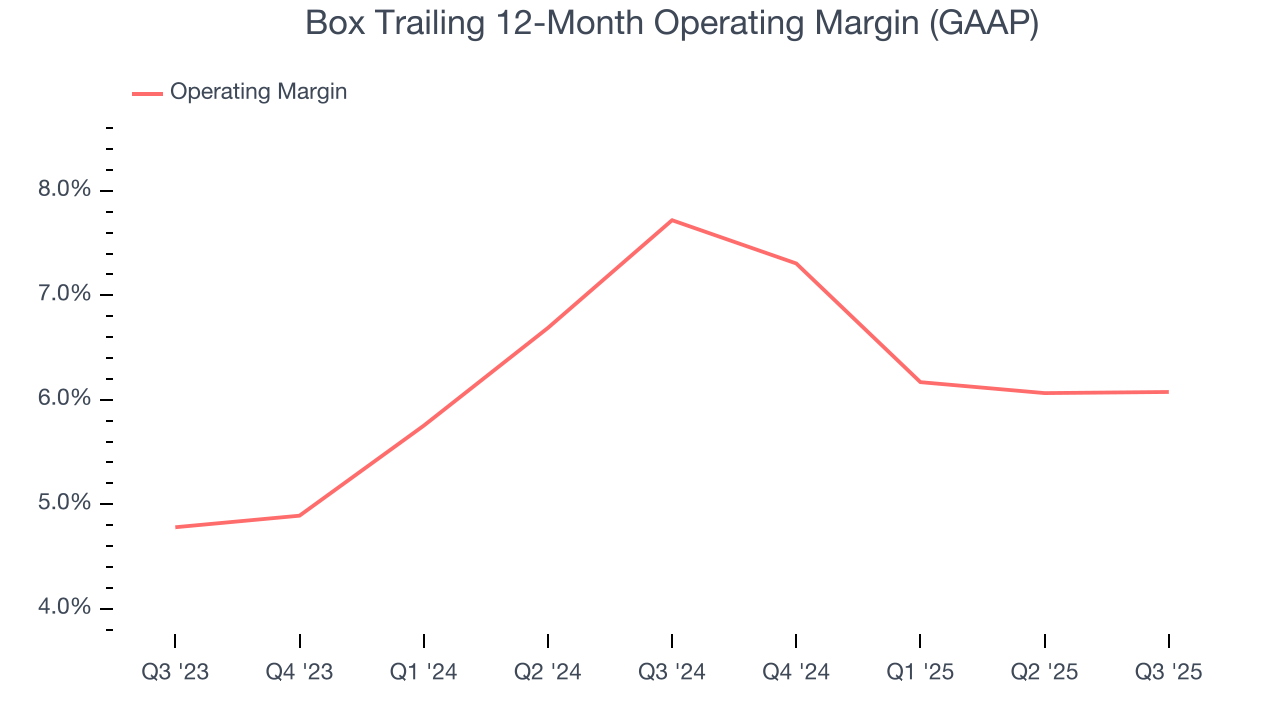Box Trailing 12-Month Operating Margin (GAAP)