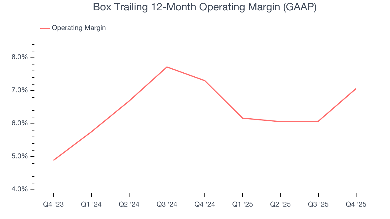 Box Trailing 12-Month Operating Margin (GAAP)