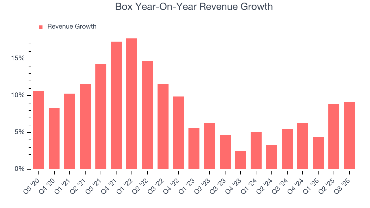 Box Year-On-Year Revenue Growth