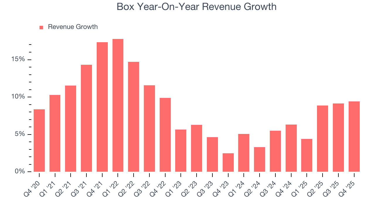 Box Year-On-Year Revenue Growth