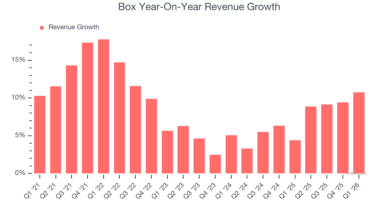 Box Year-On-Year Revenue Growth