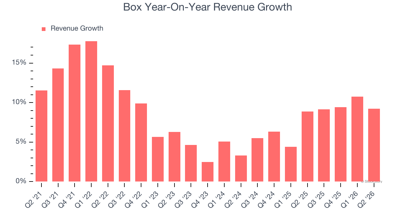 Box Year-On-Year Revenue Growth