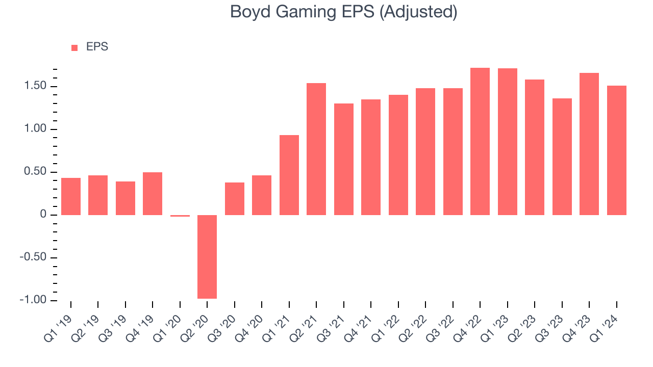 Boyd Gaming EPS (Adjusted)