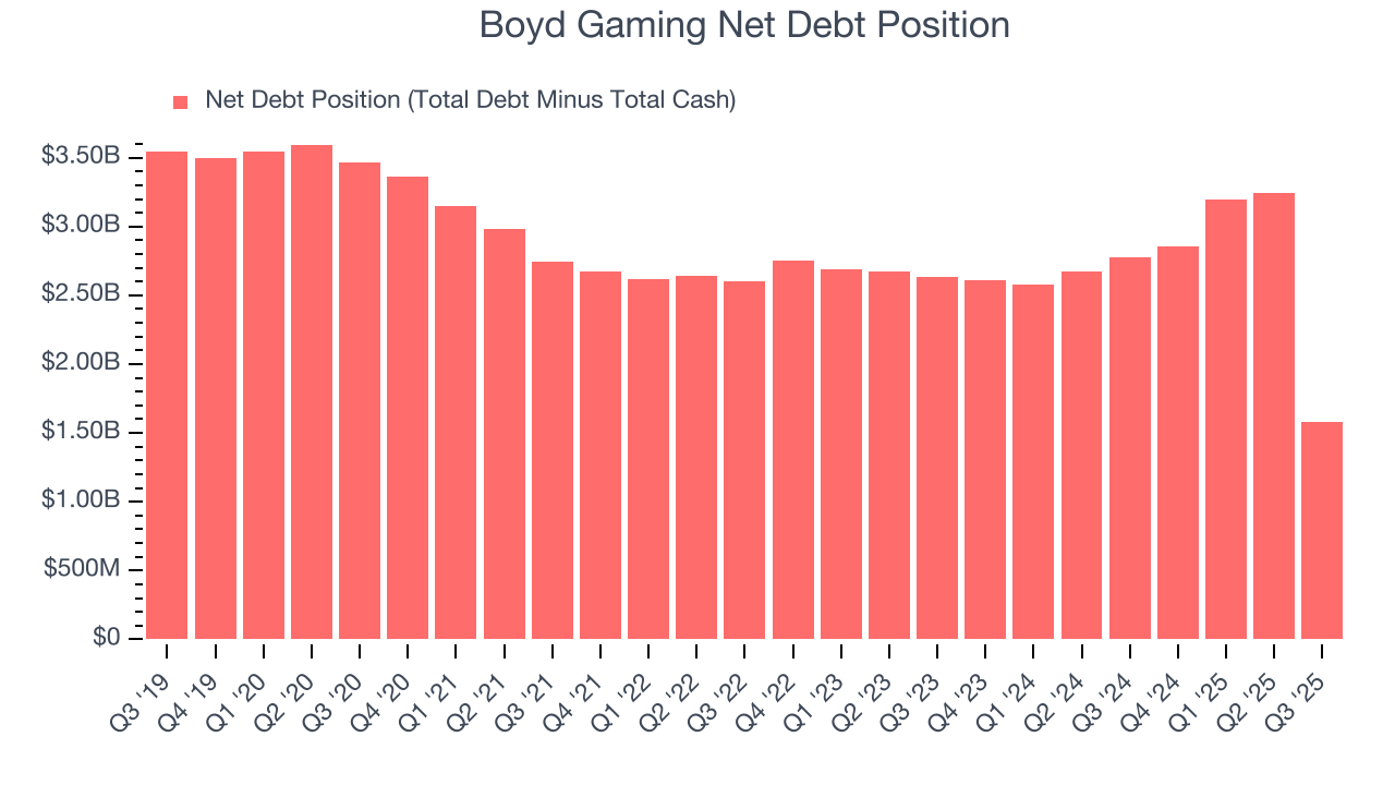 Boyd Gaming Net Debt Position