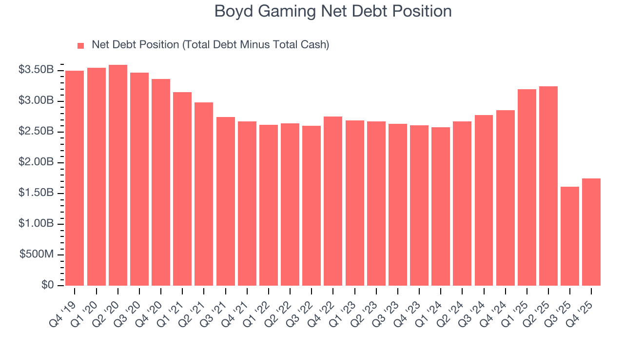 Boyd Gaming Net Debt Position