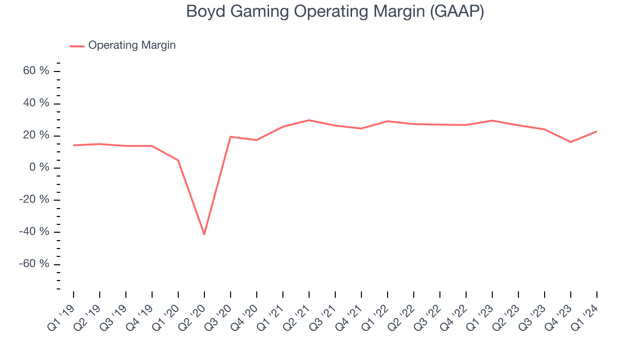 Boyd Gaming Operating Margin (GAAP)