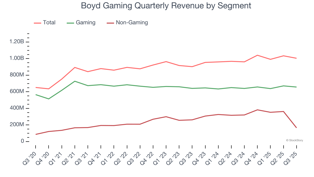 Boyd Gaming Quarterly Revenue by Segment
