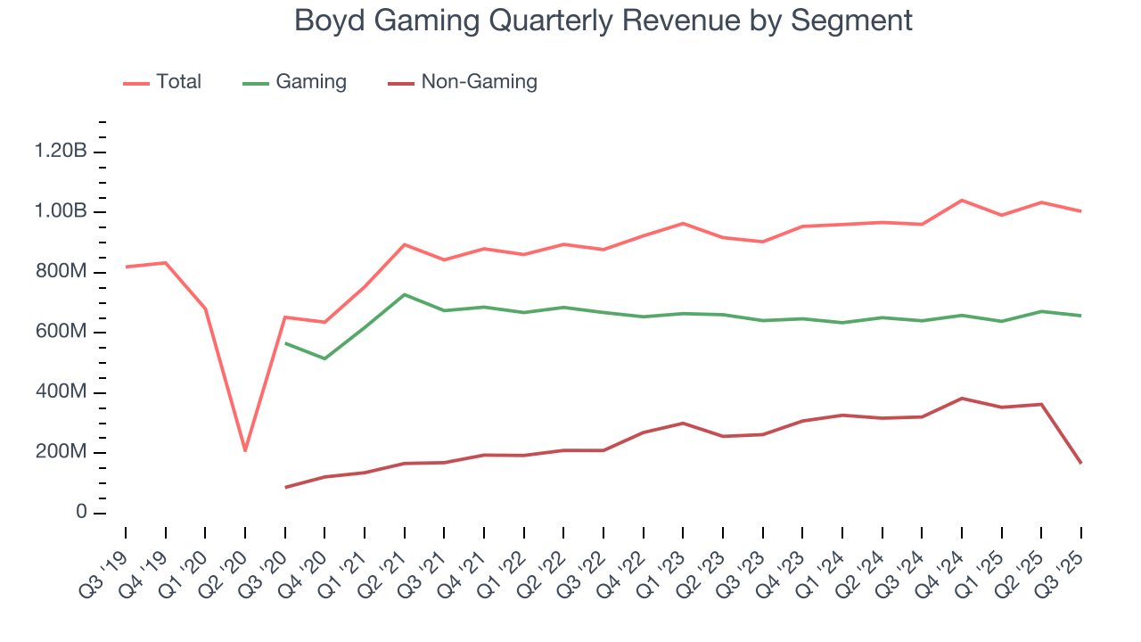 Boyd Gaming Quarterly Revenue by Segment