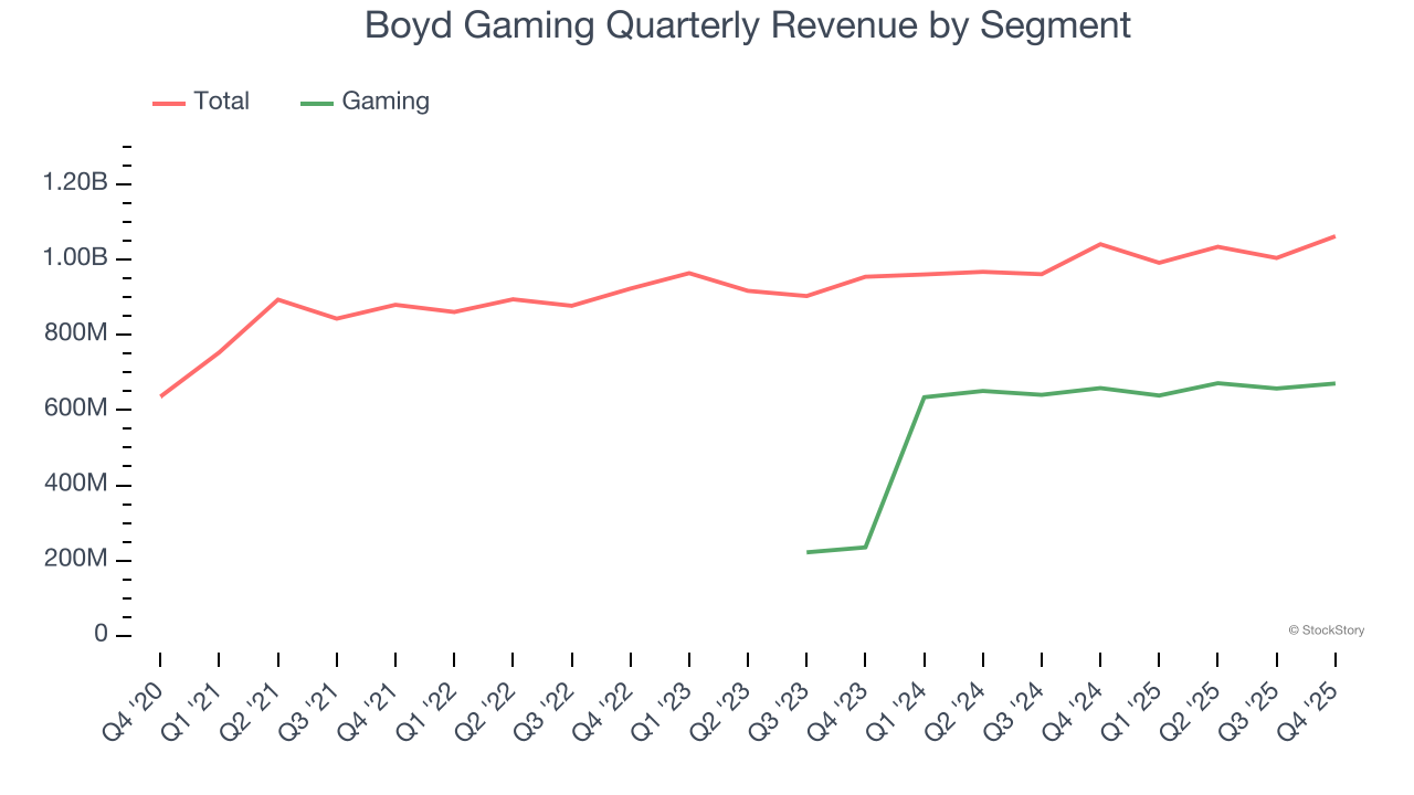 Boyd Gaming Quarterly Revenue by Segment