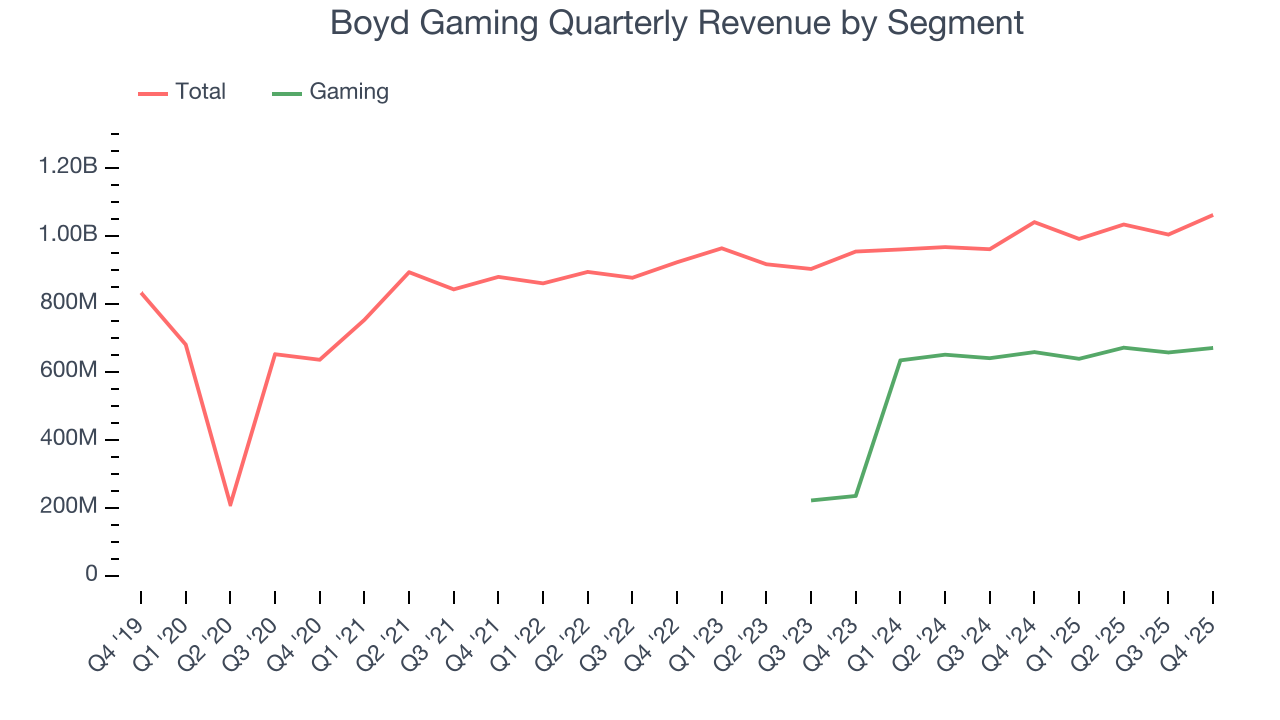 Boyd Gaming Quarterly Revenue by Segment