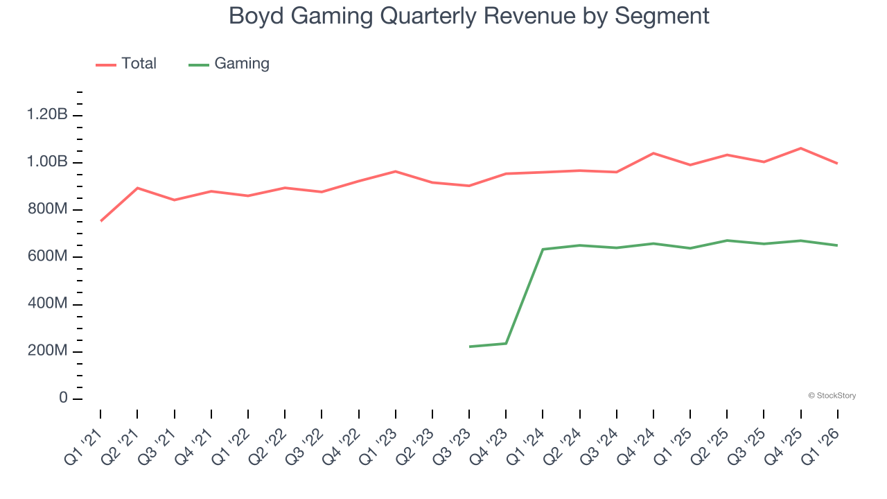 Boyd Gaming Quarterly Revenue by Segment