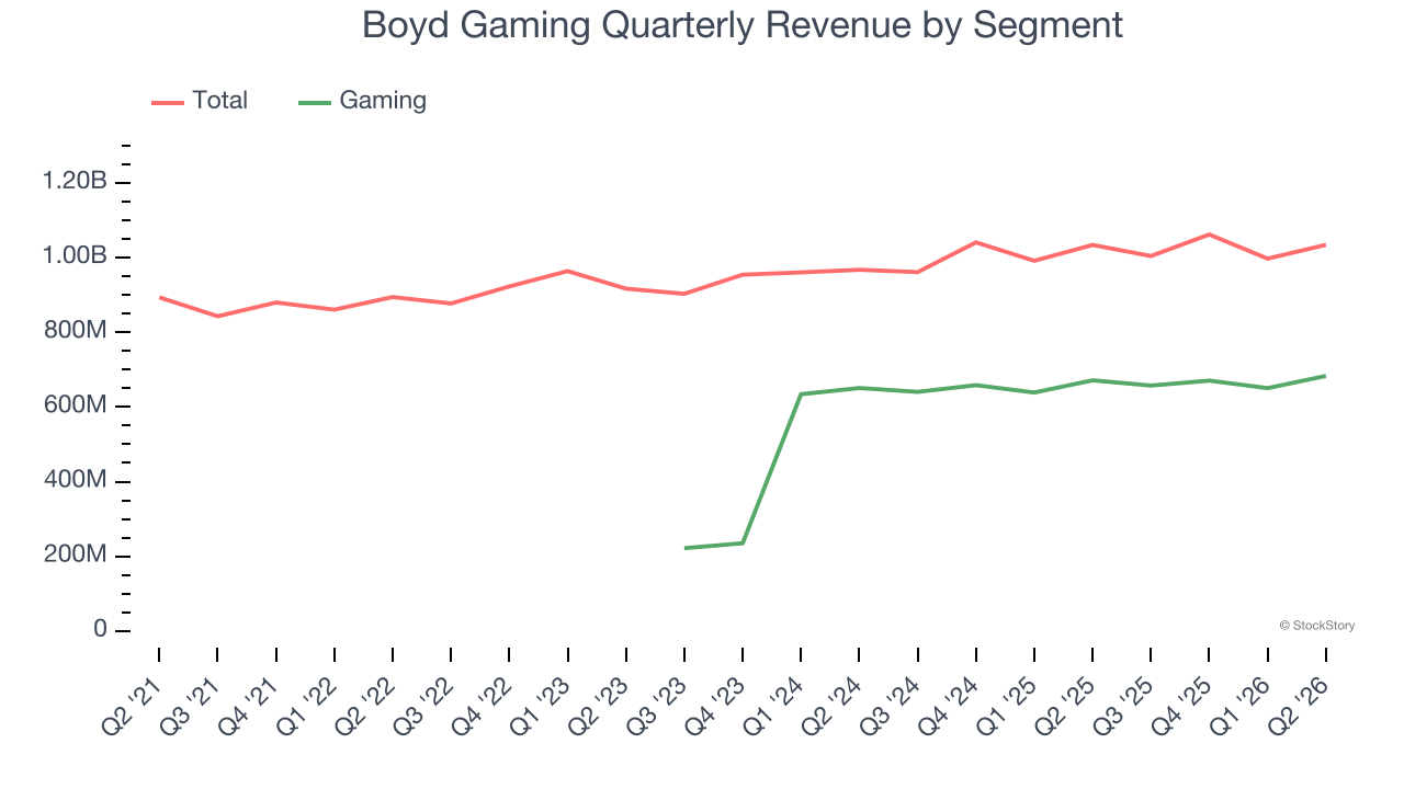 Boyd Gaming Quarterly Revenue by Segment