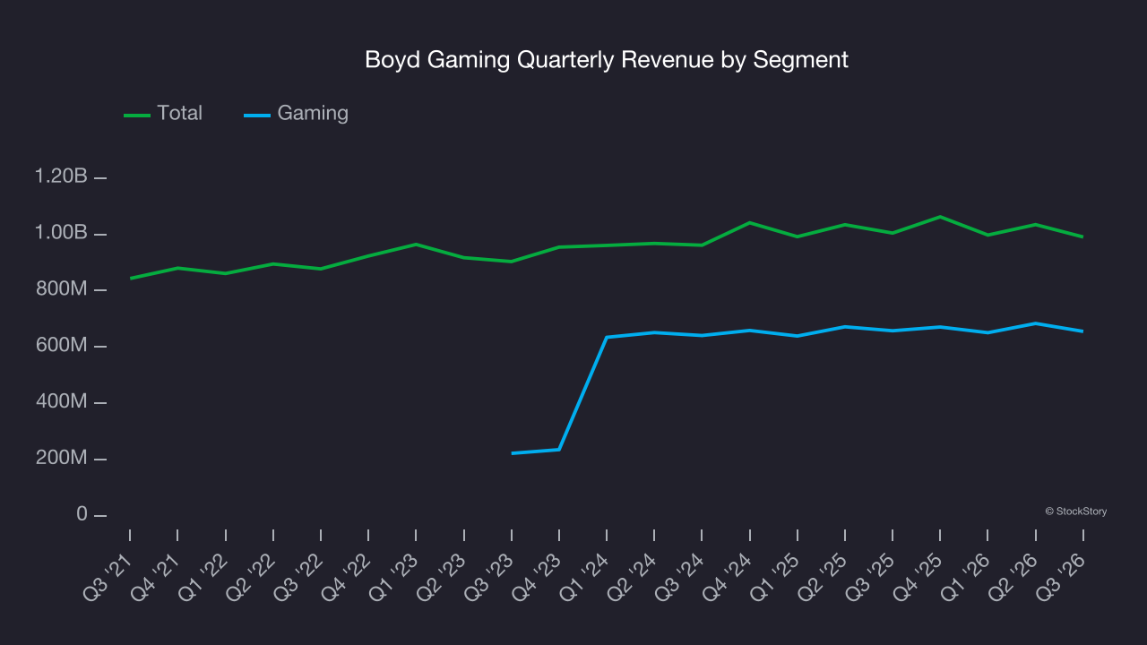 Boyd Gaming Quarterly Revenue by Segment