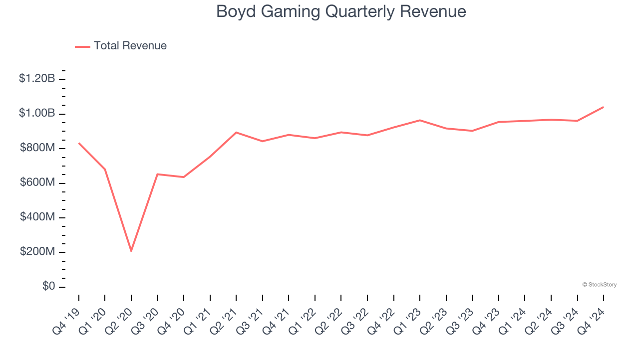 Boyd Gaming Quarterly Revenue