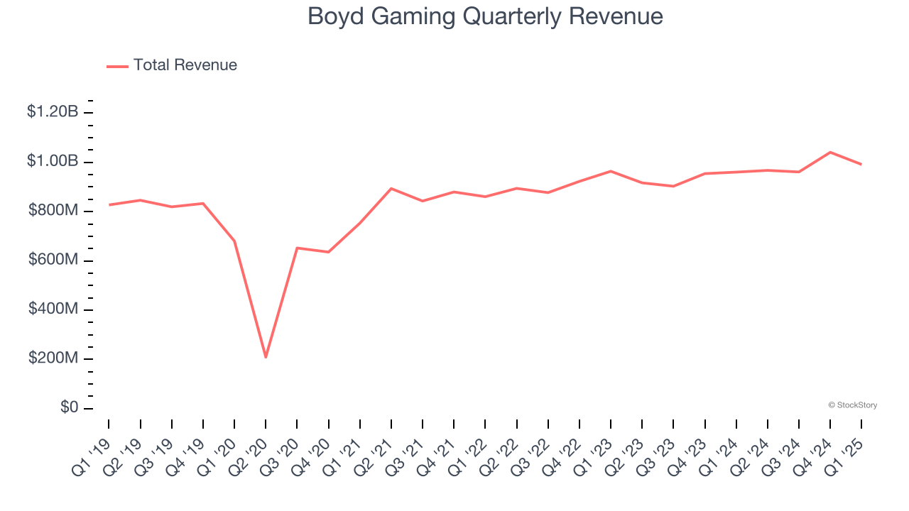 Boyd Gaming Quarterly Revenue
