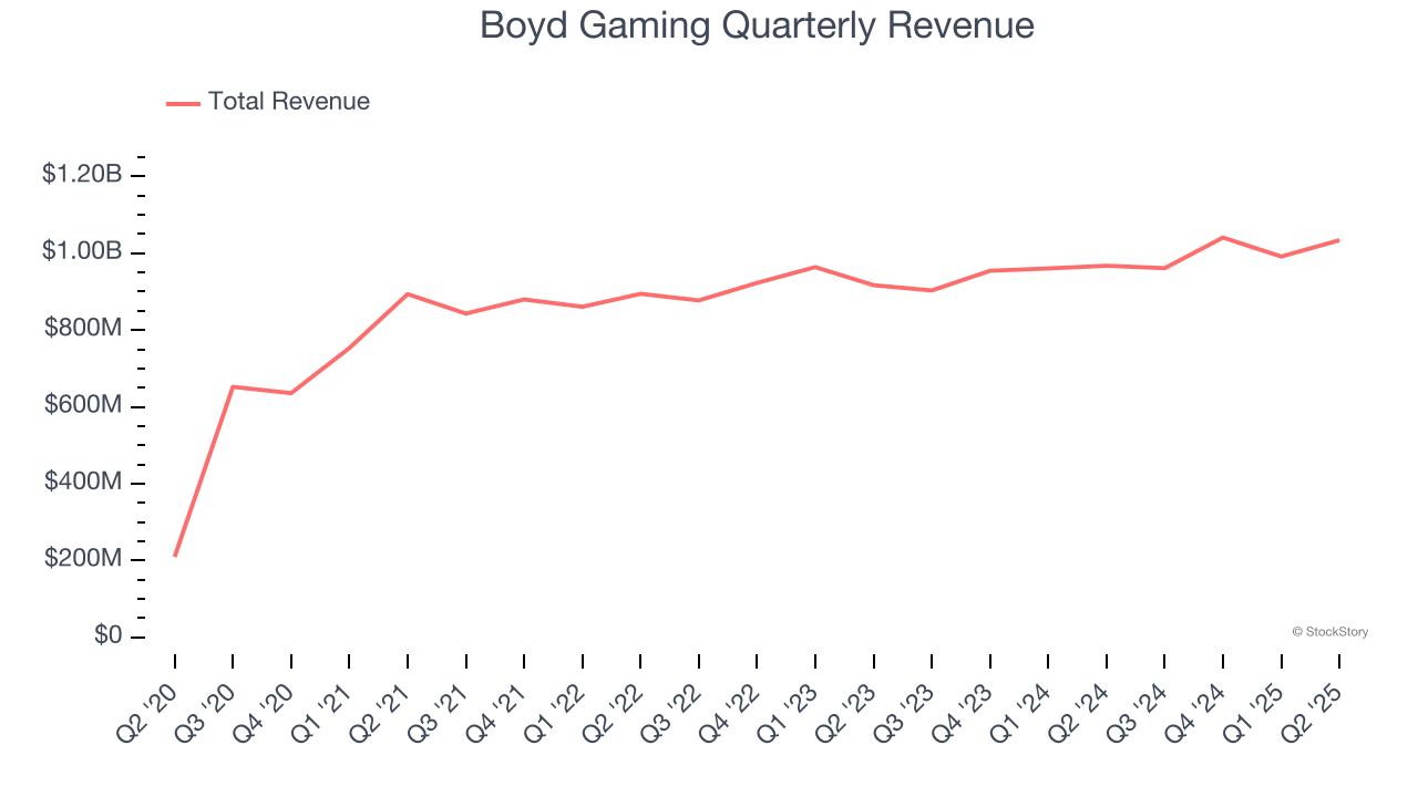Boyd Gaming Quarterly Revenue